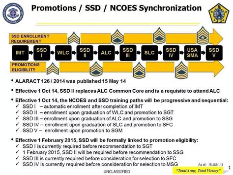 Posted on Nov 8, 2022. How does promotion to SFC work? SSG (Join to see) 16.9K. 22. 10. 5. 0. So recently my fellow SSGs in my troop and I came to the realization that we are …